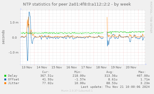 NTP statistics for peer 2a01:4f8:0:a112::2:2