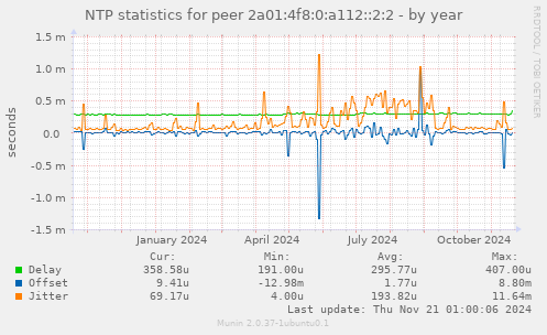 NTP statistics for peer 2a01:4f8:0:a112::2:2