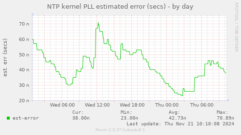 NTP kernel PLL estimated error (secs)