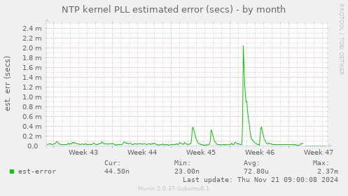 NTP kernel PLL estimated error (secs)