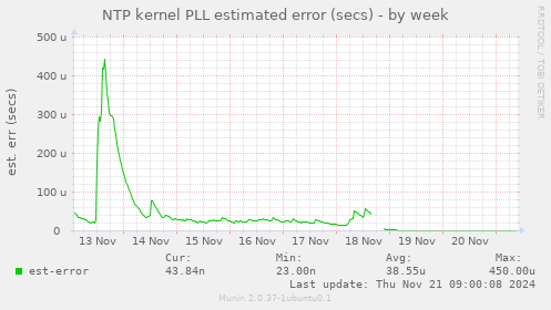 NTP kernel PLL estimated error (secs)