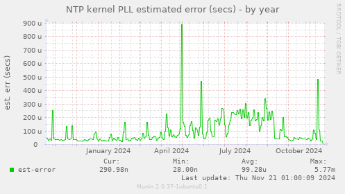 NTP kernel PLL estimated error (secs)