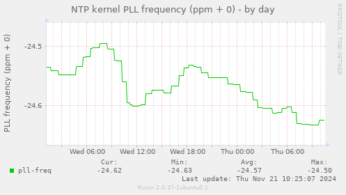 NTP kernel PLL frequency (ppm + 0)