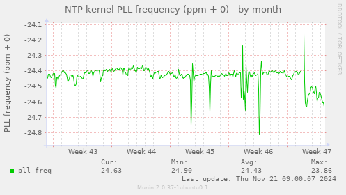 NTP kernel PLL frequency (ppm + 0)