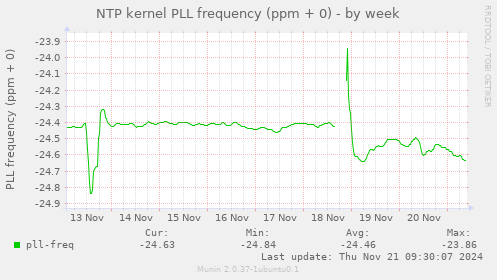 NTP kernel PLL frequency (ppm + 0)