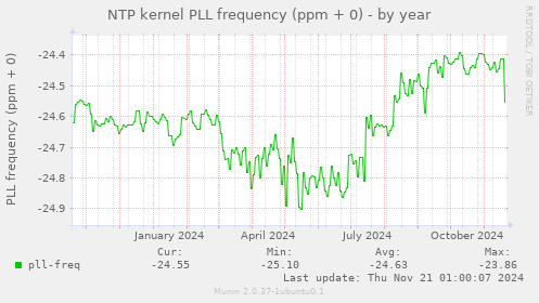 NTP kernel PLL frequency (ppm + 0)