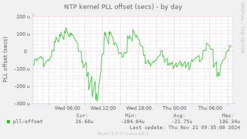 NTP kernel PLL offset (secs)