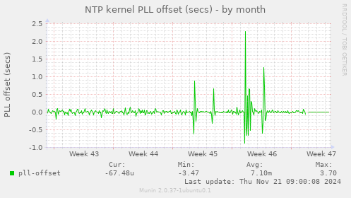 NTP kernel PLL offset (secs)