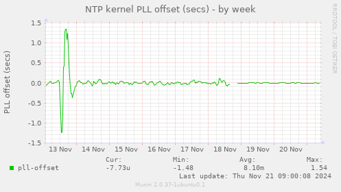 NTP kernel PLL offset (secs)