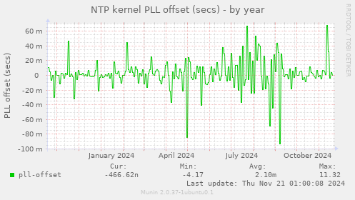 NTP kernel PLL offset (secs)