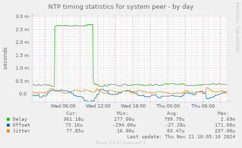 NTP timing statistics for system peer