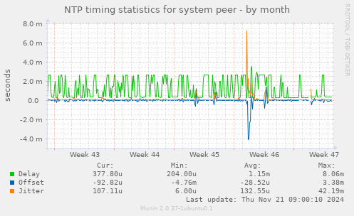 NTP timing statistics for system peer