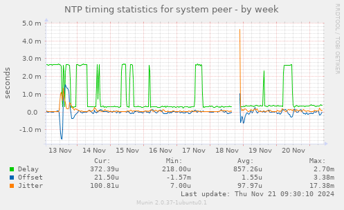 NTP timing statistics for system peer