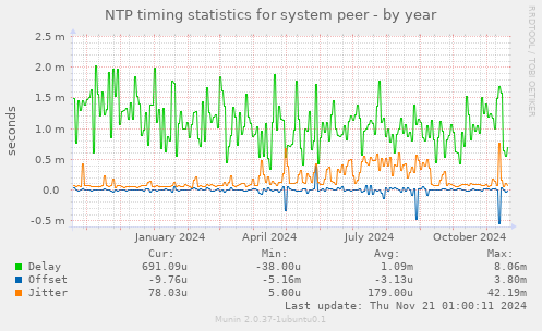 NTP timing statistics for system peer