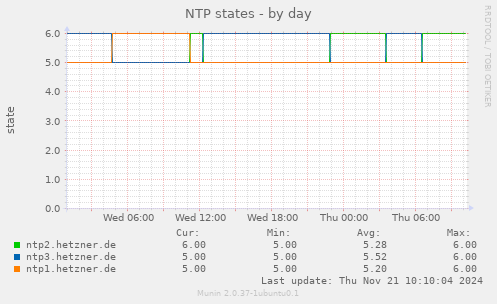 NTP states