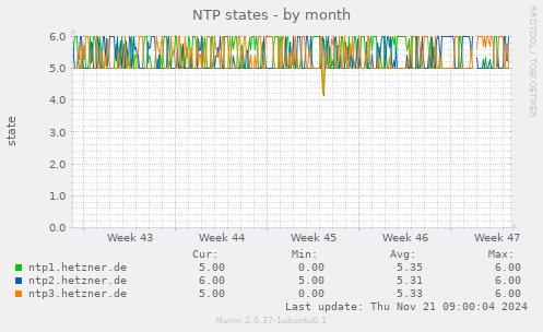 NTP states