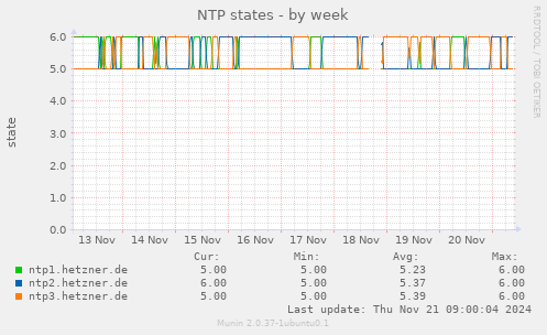 NTP states