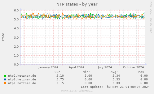 NTP states