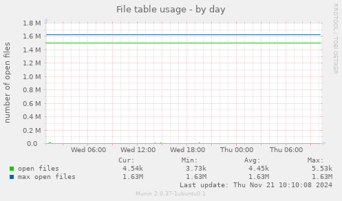 File table usage