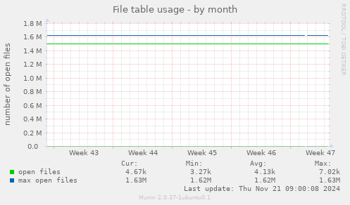 File table usage