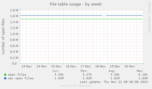 File table usage