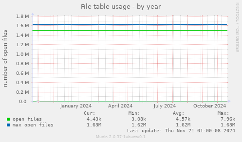 File table usage