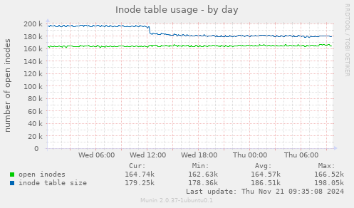 Inode table usage