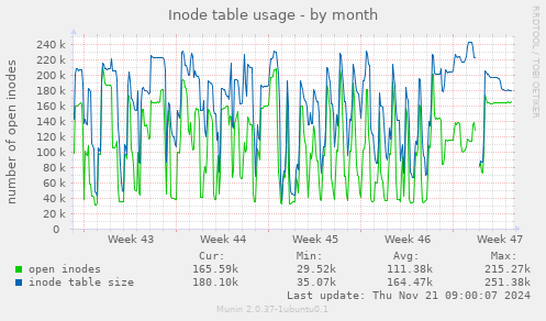 Inode table usage