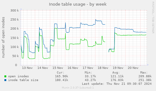 Inode table usage