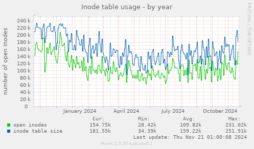 Inode table usage