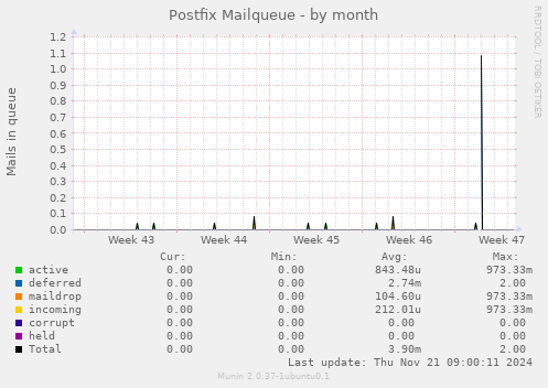 Postfix Mailqueue