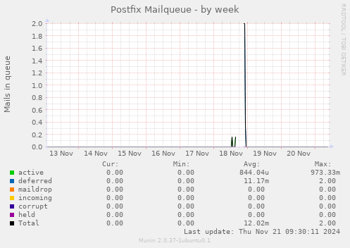 Postfix Mailqueue