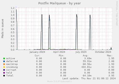 Postfix Mailqueue