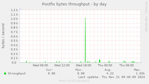 Postfix bytes throughput