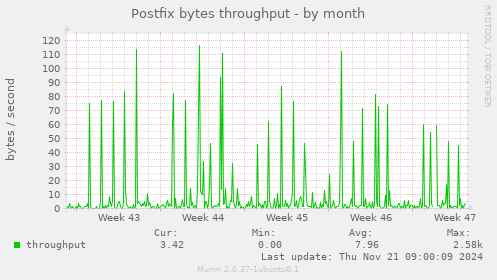 Postfix bytes throughput