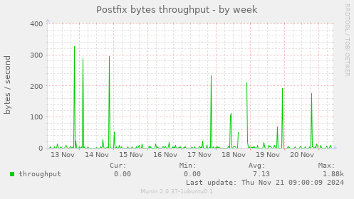 Postfix bytes throughput