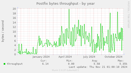 Postfix bytes throughput