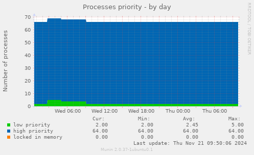 Processes priority