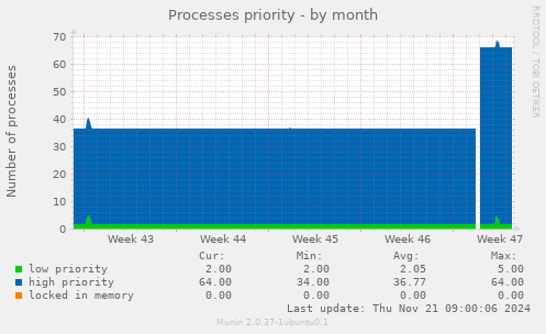 Processes priority