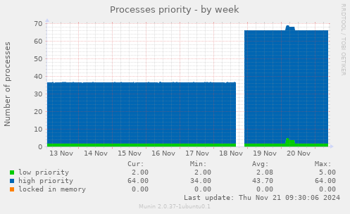 Processes priority