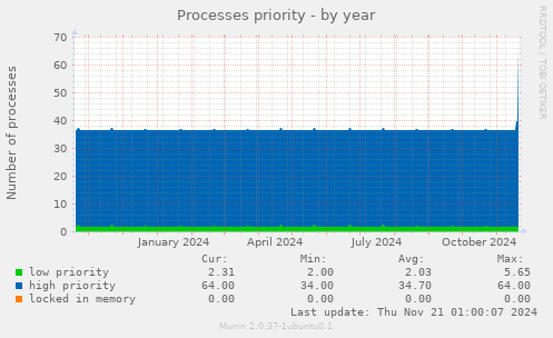 Processes priority