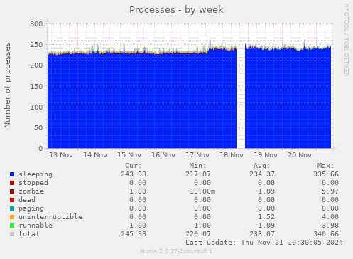 Processes