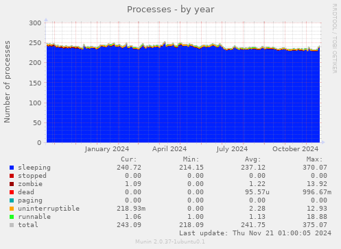 Processes