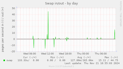 Swap in/out