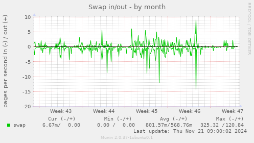 Swap in/out