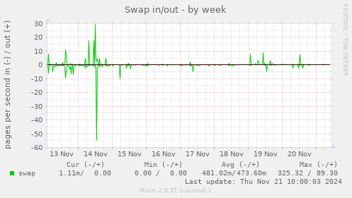 Swap in/out