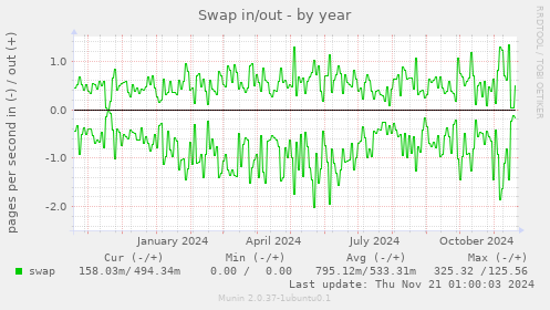 Swap in/out