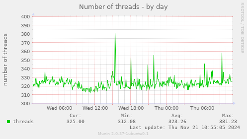 Number of threads