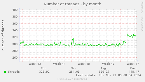 Number of threads