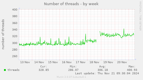 Number of threads